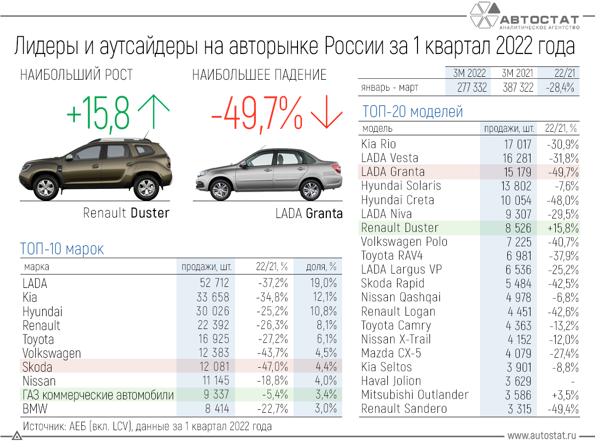 AEB) Статистика продаж автомобилей в РФ марте 2022 года (-62,9%)